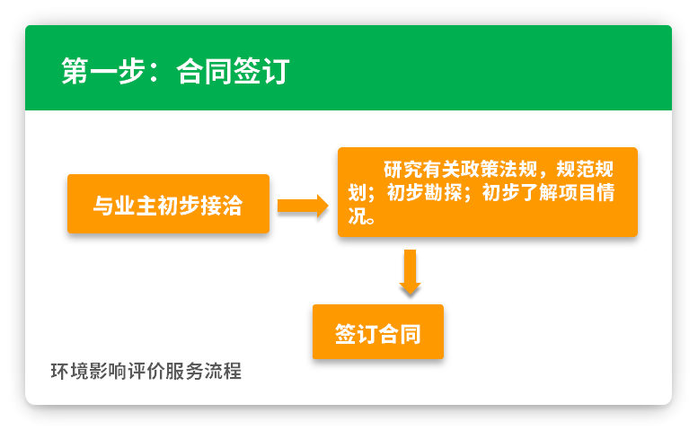 第一步：合同签订 