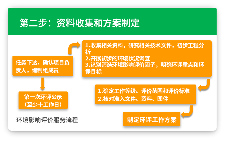 第二步：资料收集和方案制定 