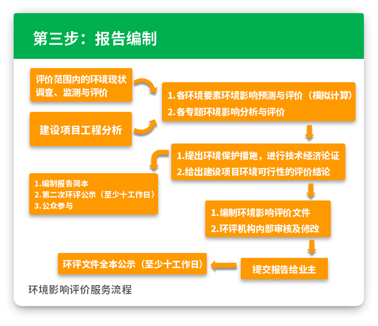 第三步：报告编制