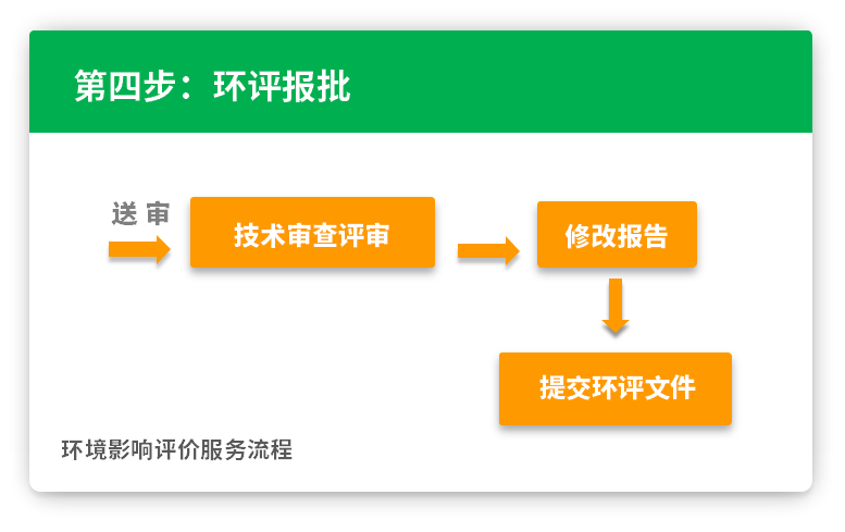 第四步：环评报批 